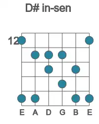 Guitar scale for in-sen in position 12